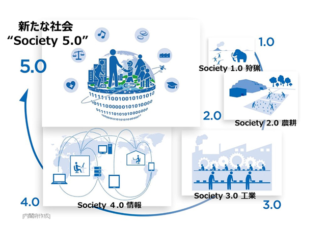 Society 5.0 で目指す未来の新たな社会