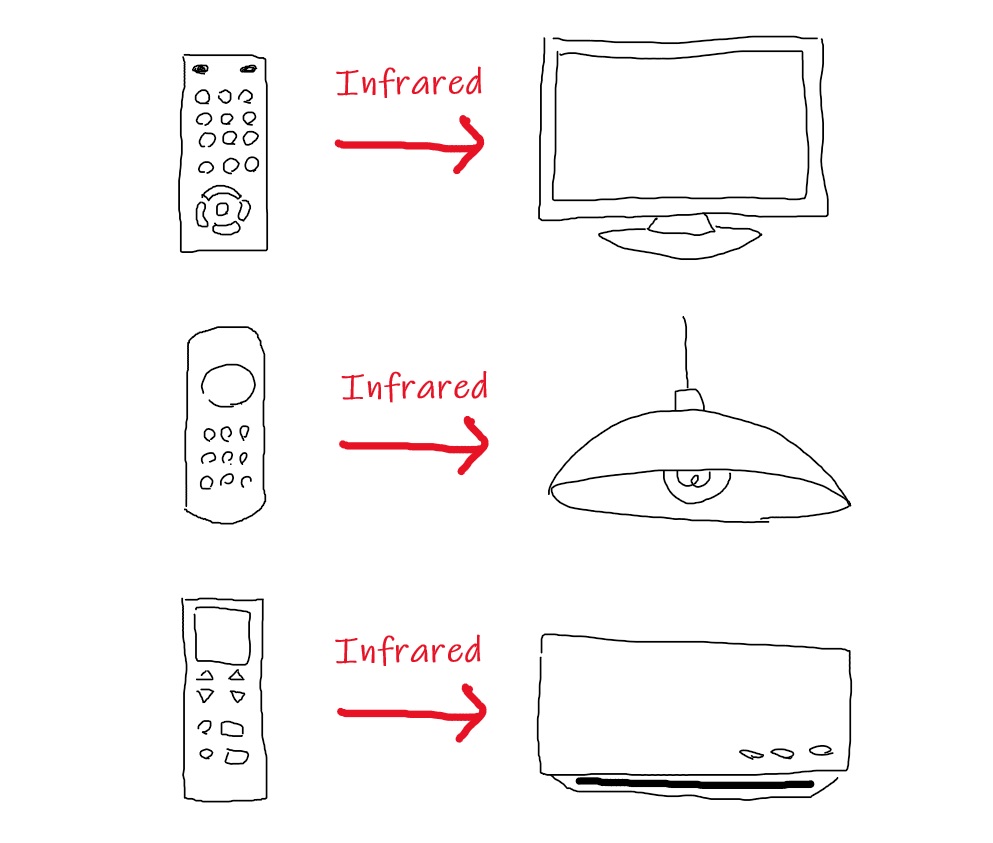 通常のリモコンの場合リモコンから照射される赤外線により家電を操作